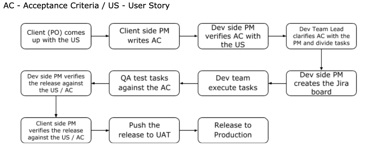 Flowchart of Acceptance Criteria