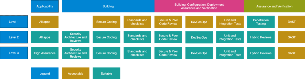 How does OWASP ASVS help? Image showing all the levels